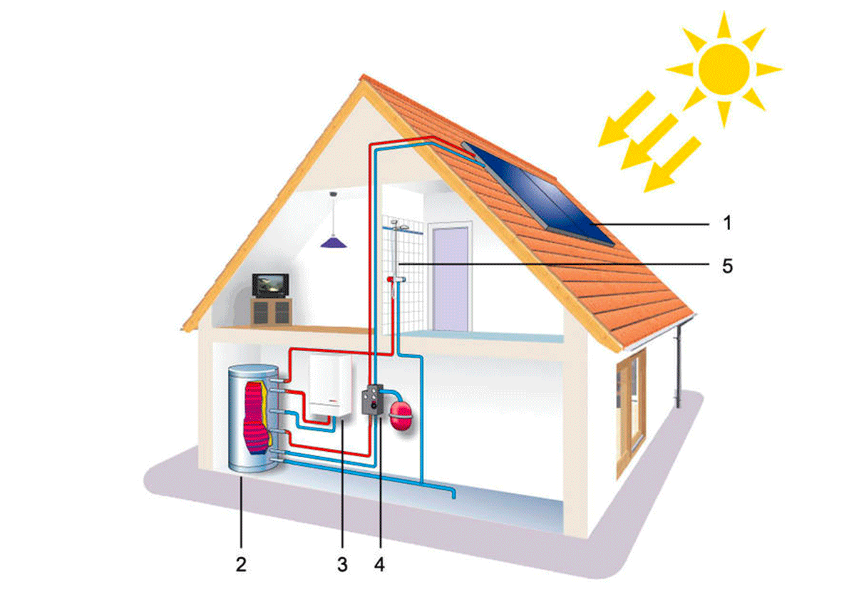 Solar thermal energy